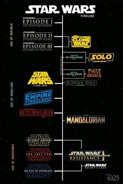 A cronologia dos jogos de Star Wars